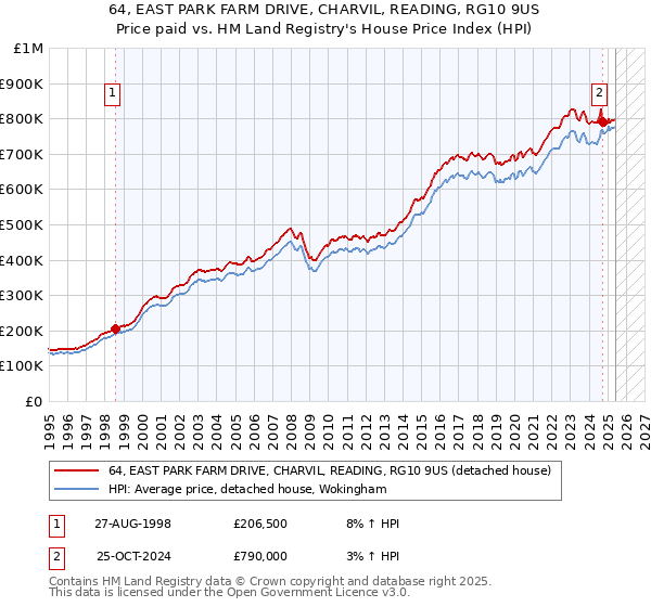 64, EAST PARK FARM DRIVE, CHARVIL, READING, RG10 9US: Price paid vs HM Land Registry's House Price Index
