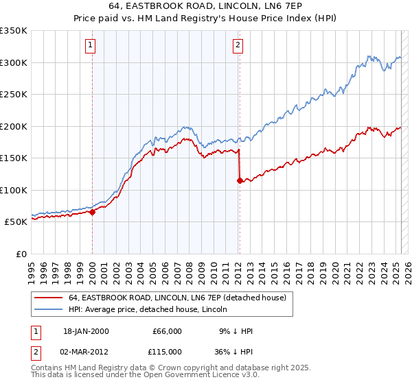 64, EASTBROOK ROAD, LINCOLN, LN6 7EP: Price paid vs HM Land Registry's House Price Index