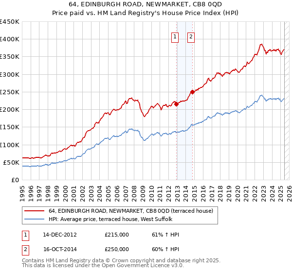 64, EDINBURGH ROAD, NEWMARKET, CB8 0QD: Price paid vs HM Land Registry's House Price Index
