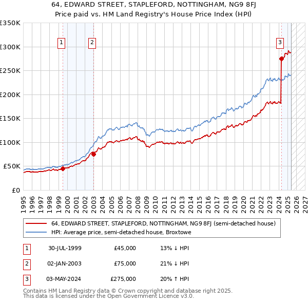 64, EDWARD STREET, STAPLEFORD, NOTTINGHAM, NG9 8FJ: Price paid vs HM Land Registry's House Price Index
