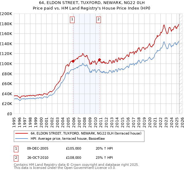 64, ELDON STREET, TUXFORD, NEWARK, NG22 0LH: Price paid vs HM Land Registry's House Price Index
