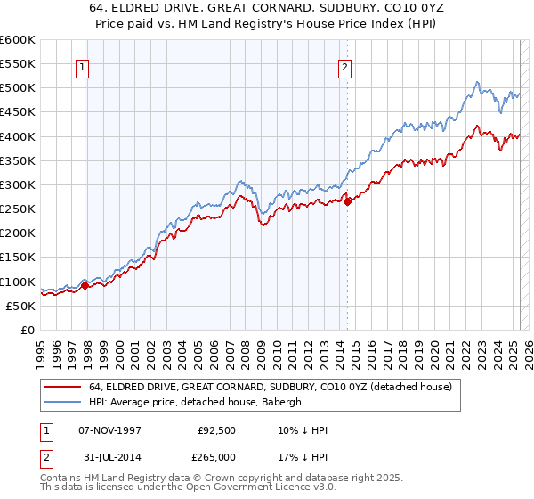 64, ELDRED DRIVE, GREAT CORNARD, SUDBURY, CO10 0YZ: Price paid vs HM Land Registry's House Price Index