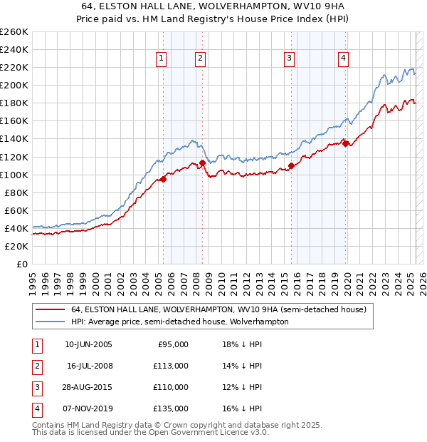 64, ELSTON HALL LANE, WOLVERHAMPTON, WV10 9HA: Price paid vs HM Land Registry's House Price Index