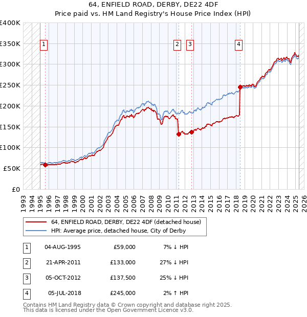 64, ENFIELD ROAD, DERBY, DE22 4DF: Price paid vs HM Land Registry's House Price Index