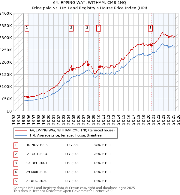 64, EPPING WAY, WITHAM, CM8 1NQ: Price paid vs HM Land Registry's House Price Index