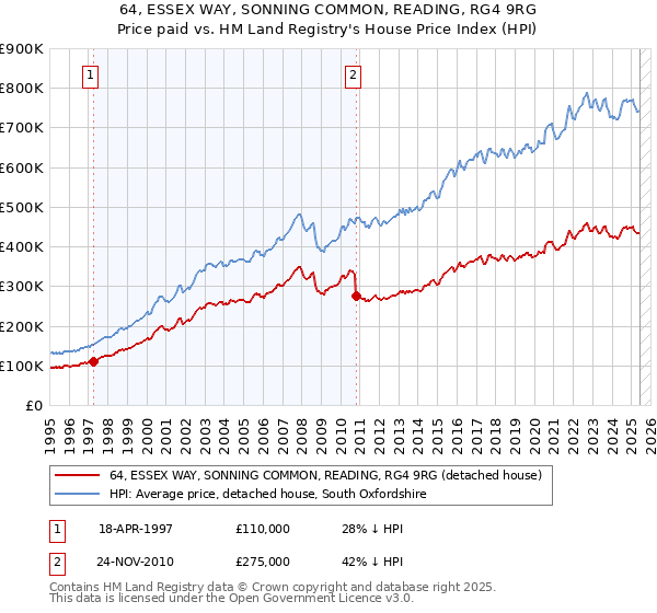 64, ESSEX WAY, SONNING COMMON, READING, RG4 9RG: Price paid vs HM Land Registry's House Price Index