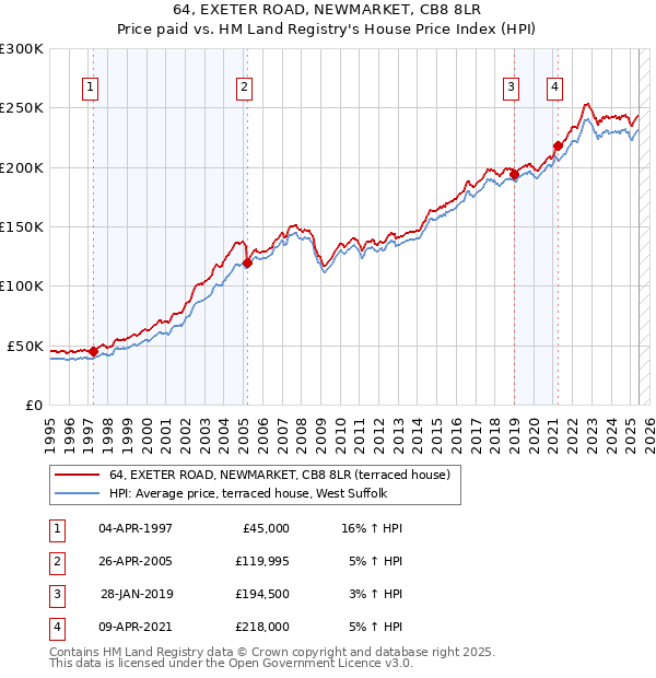 64, EXETER ROAD, NEWMARKET, CB8 8LR: Price paid vs HM Land Registry's House Price Index
