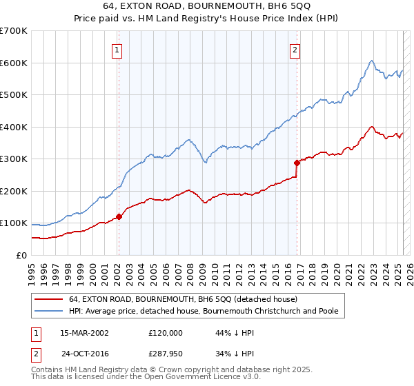 64, EXTON ROAD, BOURNEMOUTH, BH6 5QQ: Price paid vs HM Land Registry's House Price Index