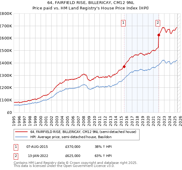 64, FAIRFIELD RISE, BILLERICAY, CM12 9NL: Price paid vs HM Land Registry's House Price Index