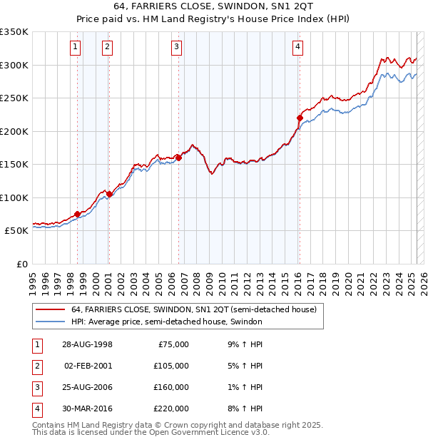 64, FARRIERS CLOSE, SWINDON, SN1 2QT: Price paid vs HM Land Registry's House Price Index