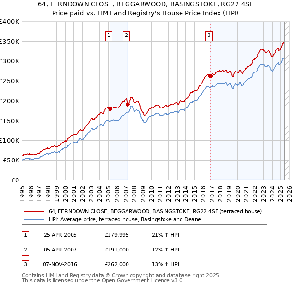 64, FERNDOWN CLOSE, BEGGARWOOD, BASINGSTOKE, RG22 4SF: Price paid vs HM Land Registry's House Price Index