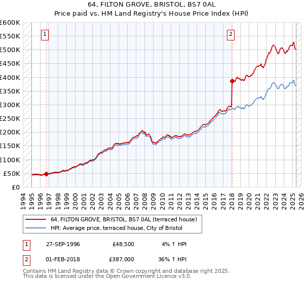 64, FILTON GROVE, BRISTOL, BS7 0AL: Price paid vs HM Land Registry's House Price Index