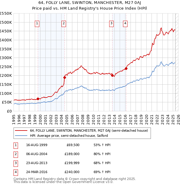 64, FOLLY LANE, SWINTON, MANCHESTER, M27 0AJ: Price paid vs HM Land Registry's House Price Index