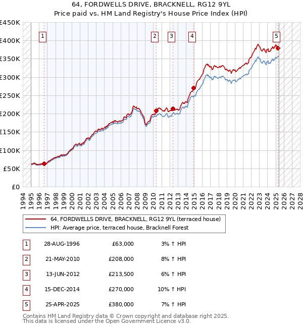 64, FORDWELLS DRIVE, BRACKNELL, RG12 9YL: Price paid vs HM Land Registry's House Price Index