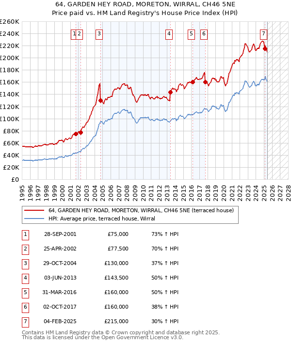 64, GARDEN HEY ROAD, MORETON, WIRRAL, CH46 5NE: Price paid vs HM Land Registry's House Price Index