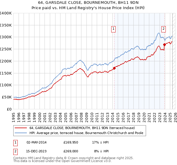 64, GARSDALE CLOSE, BOURNEMOUTH, BH11 9DN: Price paid vs HM Land Registry's House Price Index