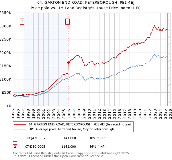 64, GARTON END ROAD, PETERBOROUGH, PE1 4EJ: Price paid vs HM Land Registry's House Price Index