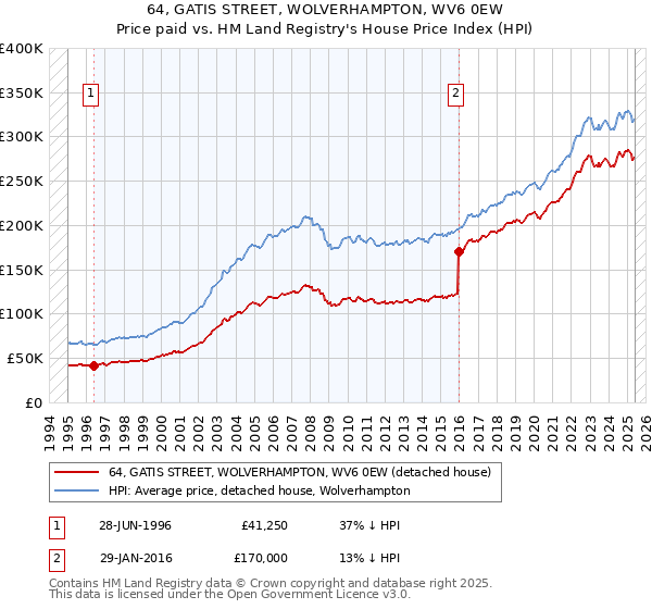 64, GATIS STREET, WOLVERHAMPTON, WV6 0EW: Price paid vs HM Land Registry's House Price Index