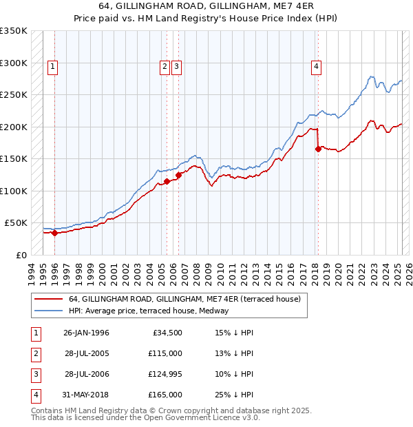 64, GILLINGHAM ROAD, GILLINGHAM, ME7 4ER: Price paid vs HM Land Registry's House Price Index