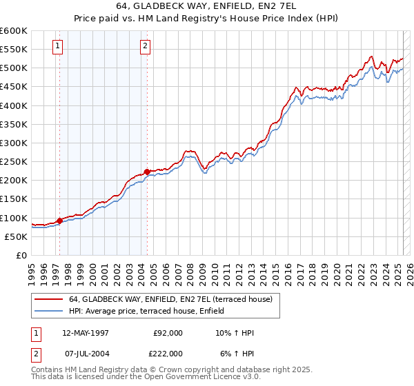 64, GLADBECK WAY, ENFIELD, EN2 7EL: Price paid vs HM Land Registry's House Price Index