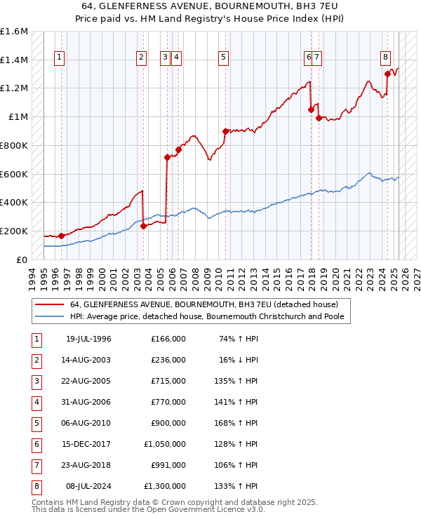 64, GLENFERNESS AVENUE, BOURNEMOUTH, BH3 7EU: Price paid vs HM Land Registry's House Price Index