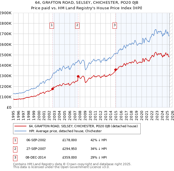 64, GRAFTON ROAD, SELSEY, CHICHESTER, PO20 0JB: Price paid vs HM Land Registry's House Price Index