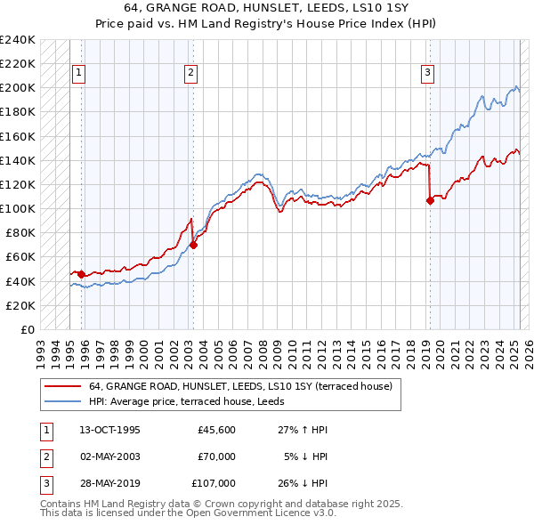 64, GRANGE ROAD, HUNSLET, LEEDS, LS10 1SY: Price paid vs HM Land Registry's House Price Index