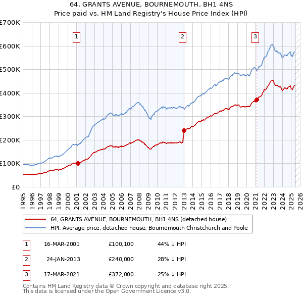 64, GRANTS AVENUE, BOURNEMOUTH, BH1 4NS: Price paid vs HM Land Registry's House Price Index