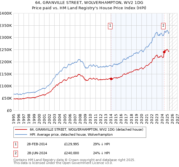 64, GRANVILLE STREET, WOLVERHAMPTON, WV2 1DG: Price paid vs HM Land Registry's House Price Index
