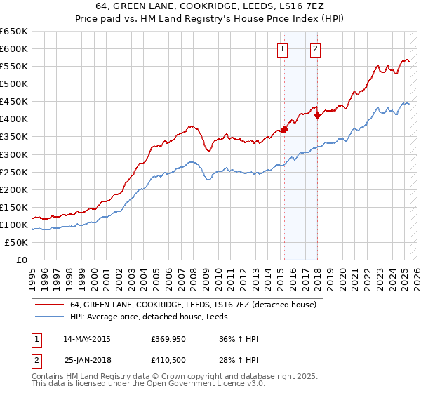64, GREEN LANE, COOKRIDGE, LEEDS, LS16 7EZ: Price paid vs HM Land Registry's House Price Index