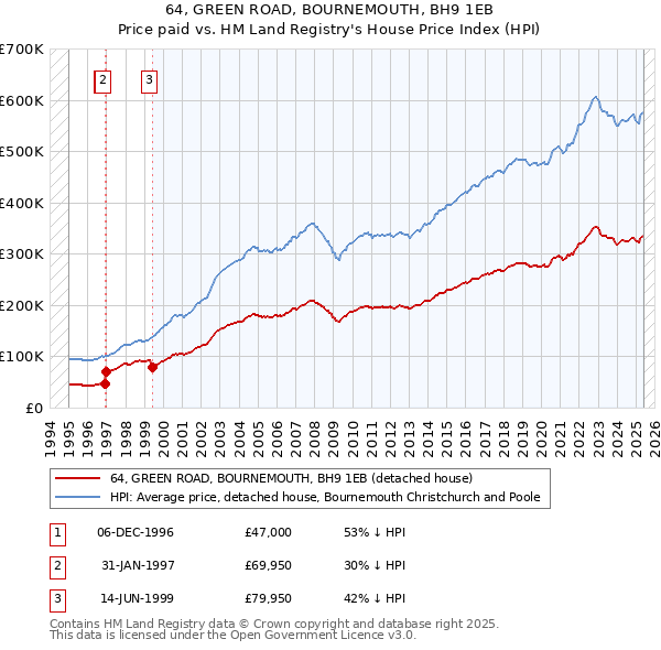64, GREEN ROAD, BOURNEMOUTH, BH9 1EB: Price paid vs HM Land Registry's House Price Index