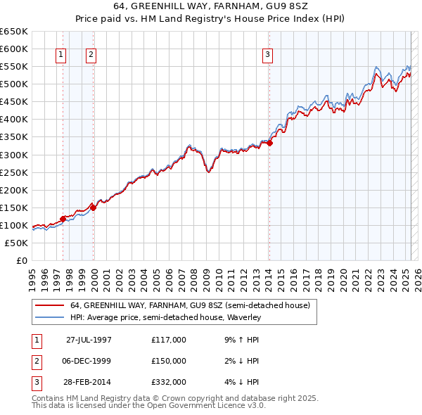 64, GREENHILL WAY, FARNHAM, GU9 8SZ: Price paid vs HM Land Registry's House Price Index