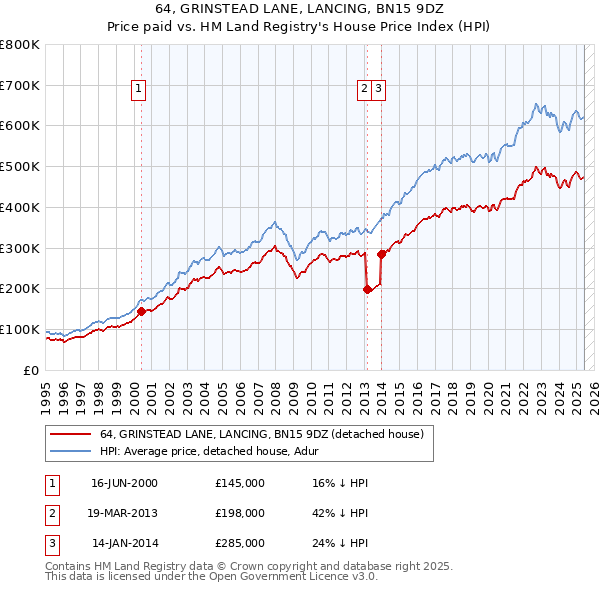 64, GRINSTEAD LANE, LANCING, BN15 9DZ: Price paid vs HM Land Registry's House Price Index