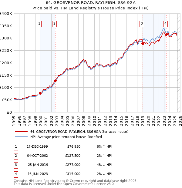 64, GROSVENOR ROAD, RAYLEIGH, SS6 9GA: Price paid vs HM Land Registry's House Price Index