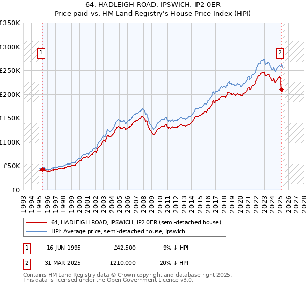 64, HADLEIGH ROAD, IPSWICH, IP2 0ER: Price paid vs HM Land Registry's House Price Index