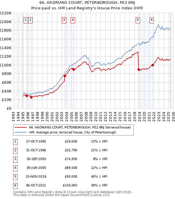 64, HADRIANS COURT, PETERBOROUGH, PE2 8NJ: Price paid vs HM Land Registry's House Price Index