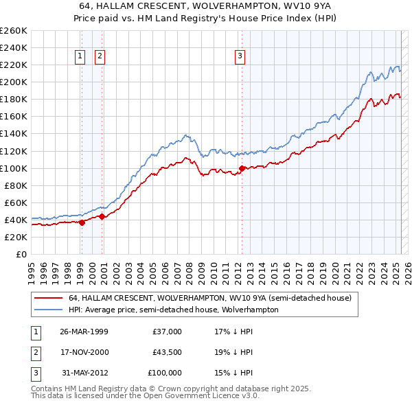 64, HALLAM CRESCENT, WOLVERHAMPTON, WV10 9YA: Price paid vs HM Land Registry's House Price Index