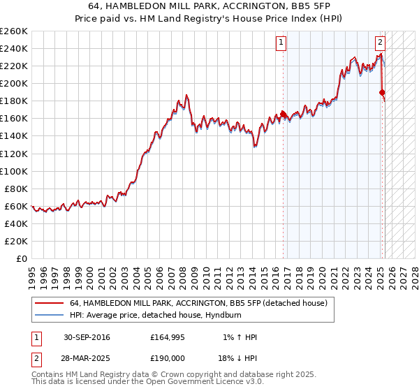 64, HAMBLEDON MILL PARK, ACCRINGTON, BB5 5FP: Price paid vs HM Land Registry's House Price Index