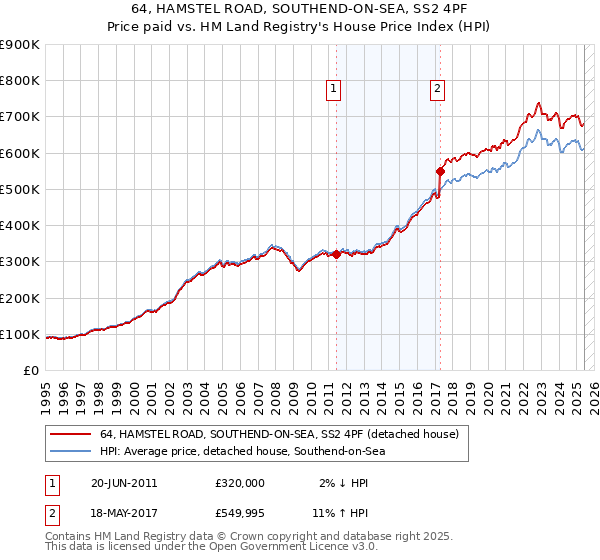 64, HAMSTEL ROAD, SOUTHEND-ON-SEA, SS2 4PF: Price paid vs HM Land Registry's House Price Index