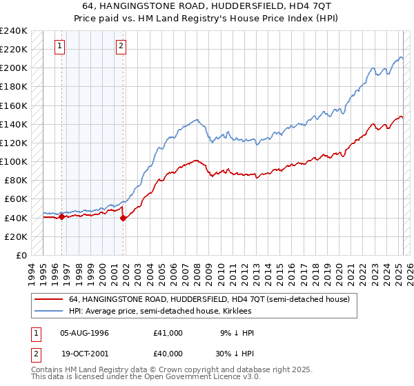 64, HANGINGSTONE ROAD, HUDDERSFIELD, HD4 7QT: Price paid vs HM Land Registry's House Price Index