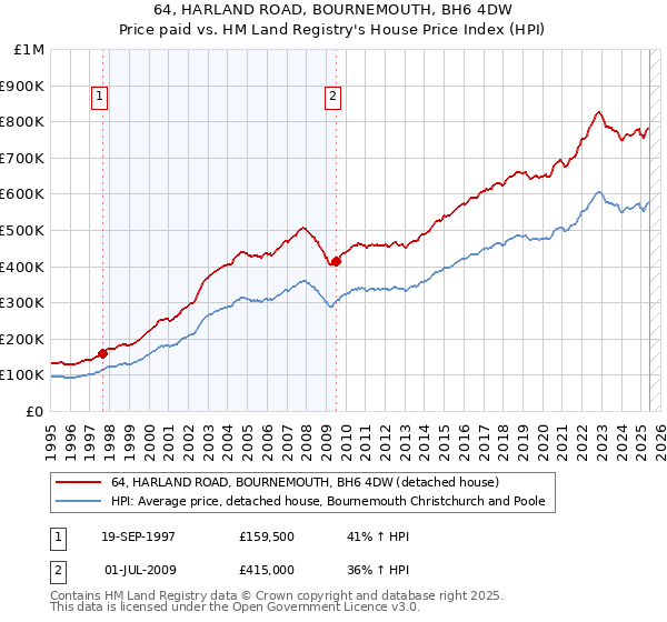 64, HARLAND ROAD, BOURNEMOUTH, BH6 4DW: Price paid vs HM Land Registry's House Price Index