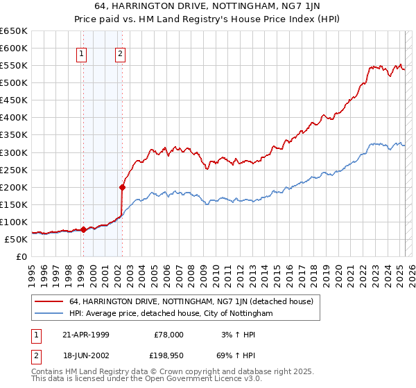 64, HARRINGTON DRIVE, NOTTINGHAM, NG7 1JN: Price paid vs HM Land Registry's House Price Index