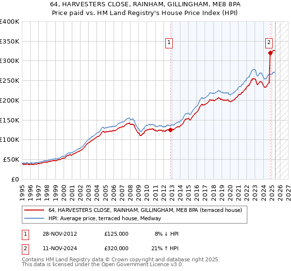 64, HARVESTERS CLOSE, RAINHAM, GILLINGHAM, ME8 8PA: Price paid vs HM Land Registry's House Price Index