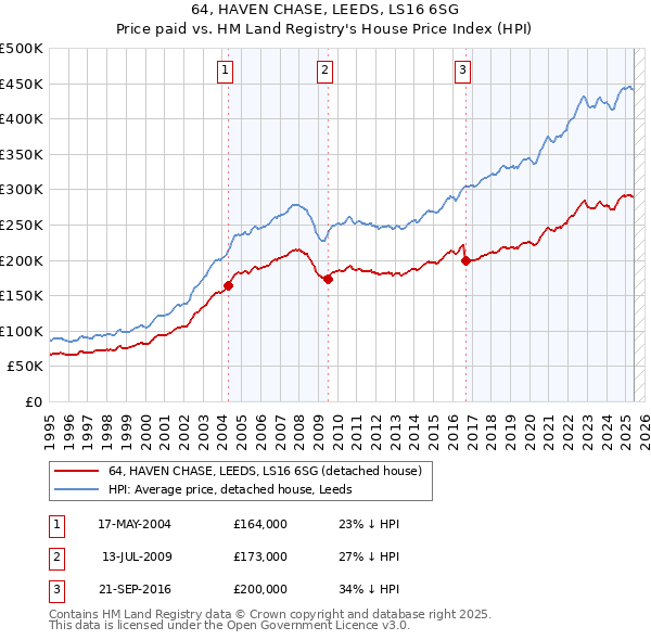 64, HAVEN CHASE, LEEDS, LS16 6SG: Price paid vs HM Land Registry's House Price Index
