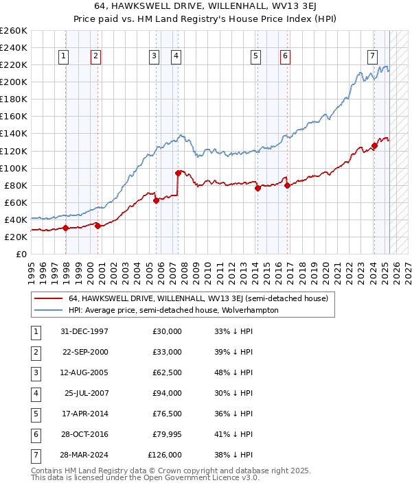 64, HAWKSWELL DRIVE, WILLENHALL, WV13 3EJ: Price paid vs HM Land Registry's House Price Index