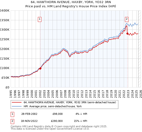 64, HAWTHORN AVENUE, HAXBY, YORK, YO32 3RN: Price paid vs HM Land Registry's House Price Index