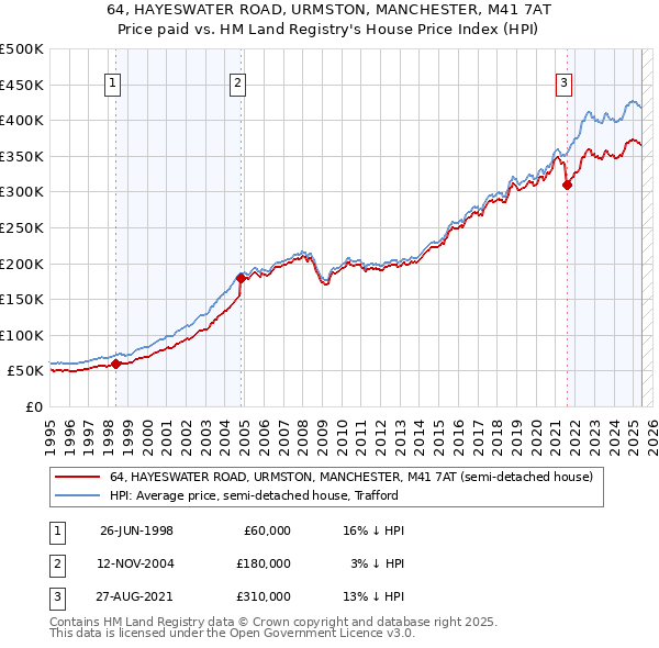 64, HAYESWATER ROAD, URMSTON, MANCHESTER, M41 7AT: Price paid vs HM Land Registry's House Price Index