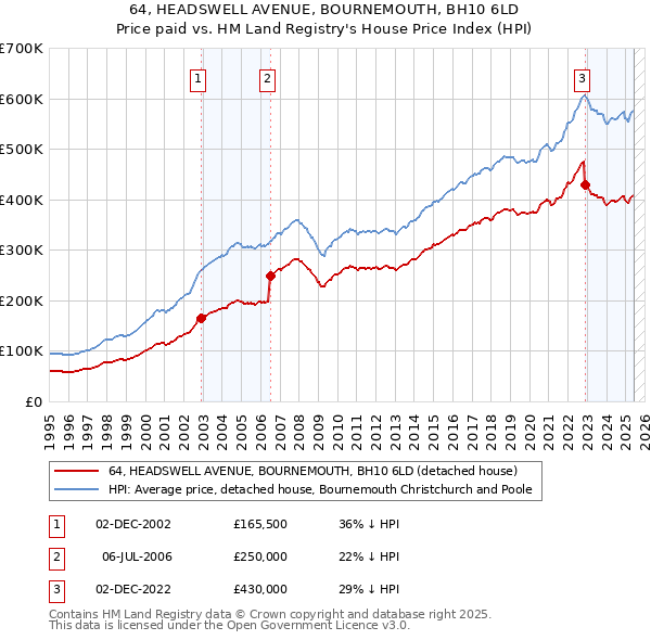64, HEADSWELL AVENUE, BOURNEMOUTH, BH10 6LD: Price paid vs HM Land Registry's House Price Index