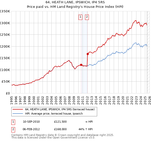 64, HEATH LANE, IPSWICH, IP4 5RS: Price paid vs HM Land Registry's House Price Index