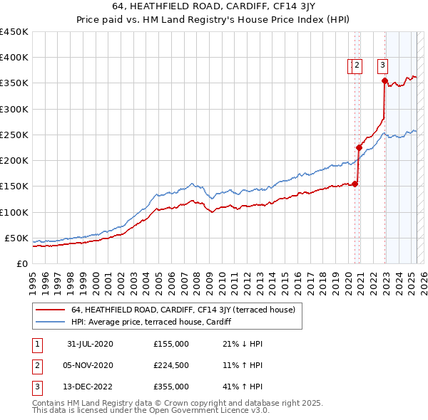 64, HEATHFIELD ROAD, CARDIFF, CF14 3JY: Price paid vs HM Land Registry's House Price Index